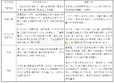 《表1 机械设计课程目标与毕业要求的对应关系》