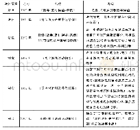 表1 香港反洗钱法律体系相关法律与制度