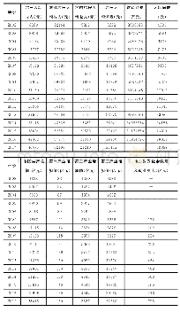 《表1 各指标数据：北京市人均收入与支出的影响因素分析》