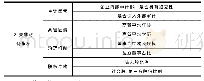 表2 上市公司舞弊的非财务指标因素