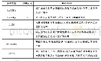 《表1 解释变量的预期符号变化及理论说明》