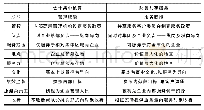 《表财务共享服务和会计集中核算的本质区别》