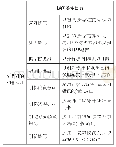 表2：教师课堂提问类型的目的说明