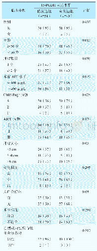 表1 15-PGDH与肝癌肝移植受者各项临床参数的相关性