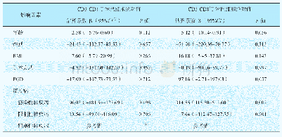 表1 T淋巴细胞亚群绝对值变化的影响因素分析