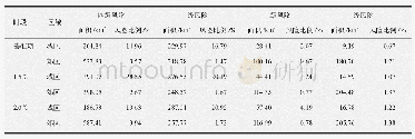 表4 升温1.5℃和2.0℃与基准期的淹没风险面积和比例