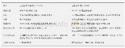 表3 国家适应行动规划（NAPA）和国家适应计划（NAP）进程的比较[43-44]