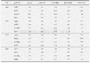 《表3 1984、1994、2004和2014年北京市不同环线内LST分布》