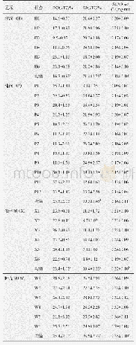 表2 不同湿地水体DOC和DIC占比及活性特征