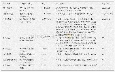 《表1 生态系统服务价值计算公式及研究内容》