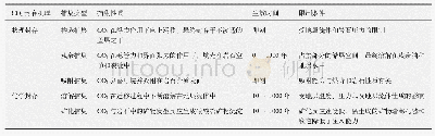 《表1 CO2封存机理及特点》