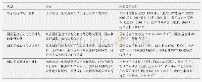 《表1 适应气候变化国际机制》