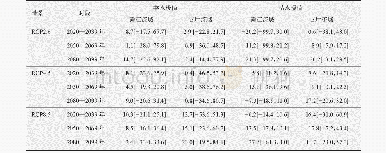 《表2 21世纪近、中、末期赣江和官厅流域丰水极值和枯水极值较基准期的变化（相对于1986—2005年）》