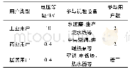 《表1 3类试点用户情况》