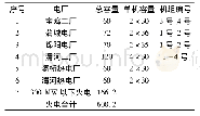 表1 关中拟关停(停运)火电机组/10MW