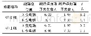 《表2 检修方式流过750 k V AB双回线先重合开关的短路电流工频分量之比》