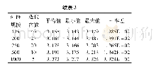 《表3 不同种群规模和迭代次数下IEEE30节点系统网损目标值优化结果(w取随机值)》