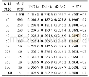 表9 不同种群规模和迭代次数下IEEE118节点系统电压偏移优化结果(w取随机值)