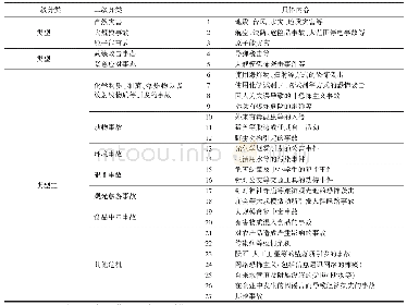 表1 日本京都市的公共危机类型细分一览表