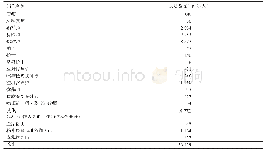 表3 日本保健所的全职岗位类型及其人员数量