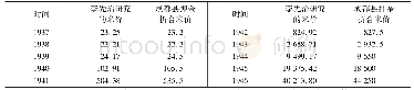 《表3 1937—1946年成都每双市石中熟白米价格表》