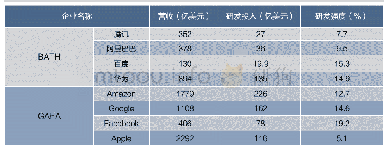 《表1 2017年中美知名企业研发投入情况》