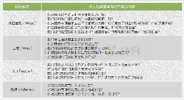 表2 创业公司进入加速器的战略考虑