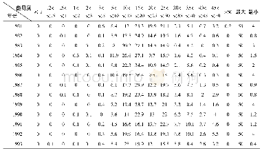 《表2 西宁站各年分段能见度出现百分率列表(能见度单位:%、km)》