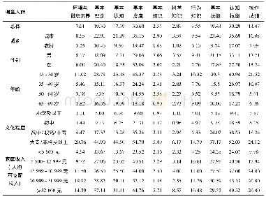 表3 青海省居民具备环境与健康素养的比例(%)