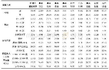 表4 青海省城市居民具备环境与健康素养的比例(%)