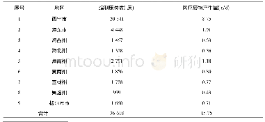 表1 青海省医疗废物产生情况统计表