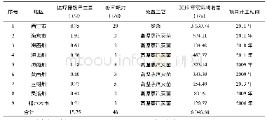 表2 青海省医疗废物处置能力统计表