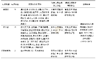 表1 青海省水质自动监测站运维信息一览表