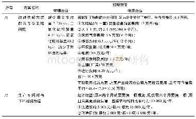 表2 清洁生产合理化方案汇总表