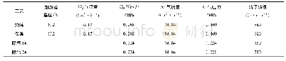 《表2 熔体净化参数：5083铝合金精密铸造工艺研究》