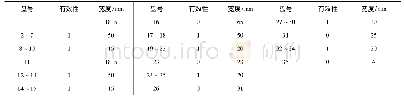 《表3 优化算法得出的分切方案》