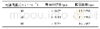 《表3 不同电流密度形成的微弧氧化膜层厚度和表面粗糙度》