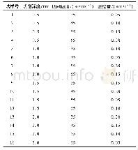 表4 正交试验方案：漂珠/镁合金可溶复合材料切削加工表面粗糙度及其预测模型