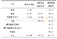 《表3 三种工艺生产单位产品的热能成本(元/kg)》