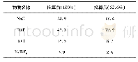 《表1 溶解物样品的定量分析结果(质量分数/%)》