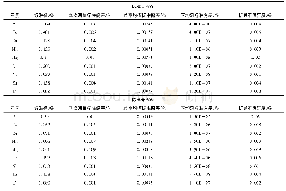 表7 6061、6082铝合金光谱标准样品扩展不确定度