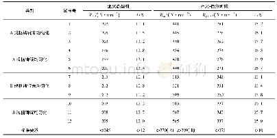 表4 铸锭均匀化处理对型材试验料退火态、自然时效态性能的影响