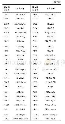 表3 最常用变形铝合金四位数字牌号与混合牌号对照
