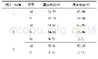 表3 图3中各能谱点的化学成分