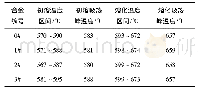 表3 试验合金DSC吸热峰温度情况