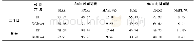 表1 随机森林和XGBoost预测误差