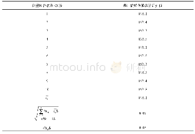 《表1 测量结果：沥青薄膜烘箱的不确定度分析》