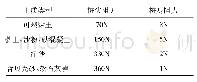 表2预估单桩桥梁桩基的阻力指标