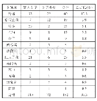 表3 巴洪村同县不同乡（镇）择偶统计表