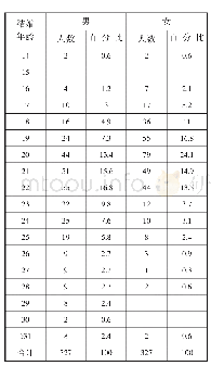 《表7 巴洪村男户主和女配偶结婚年龄统计表》